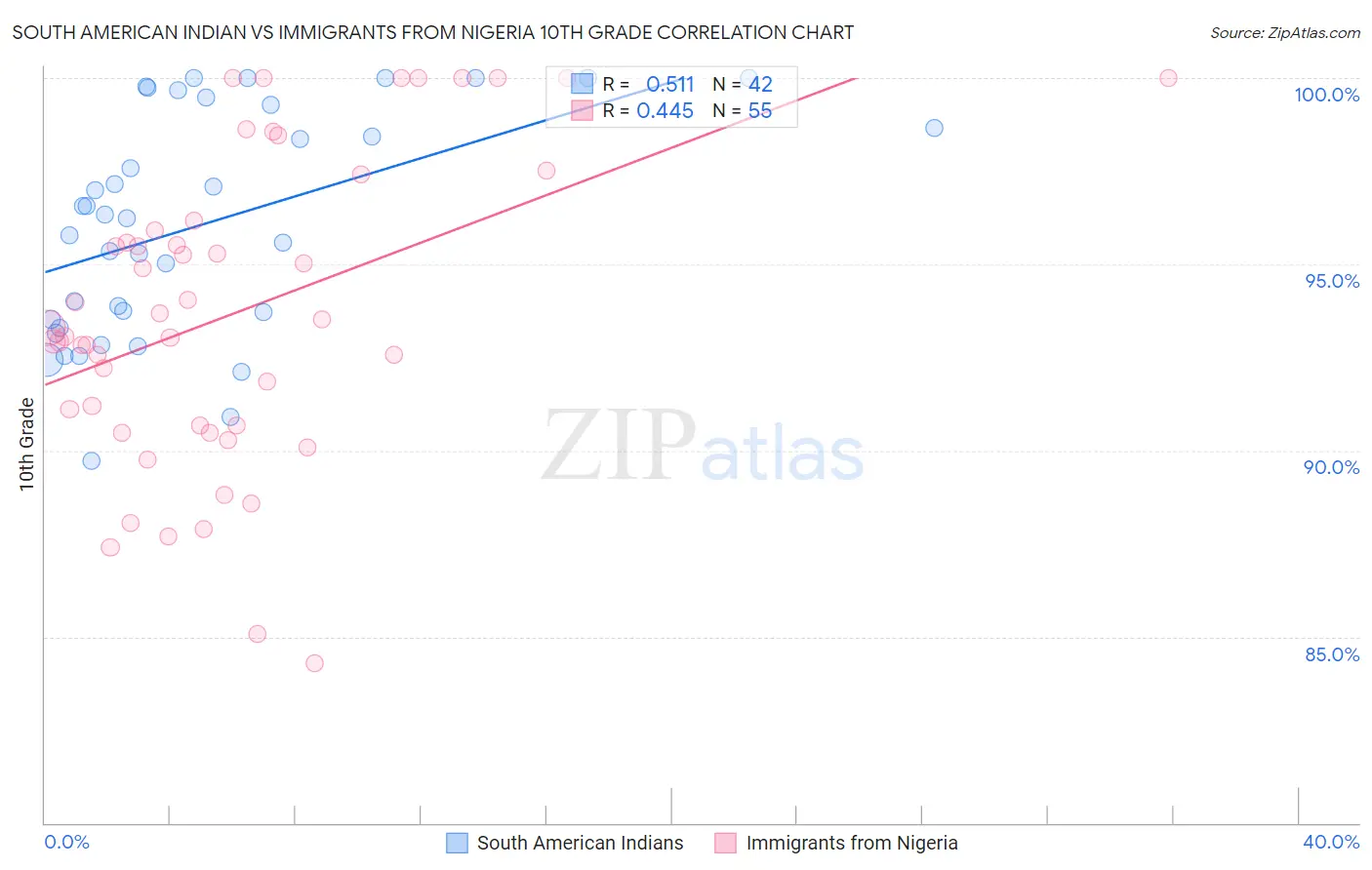 South American Indian vs Immigrants from Nigeria 10th Grade
