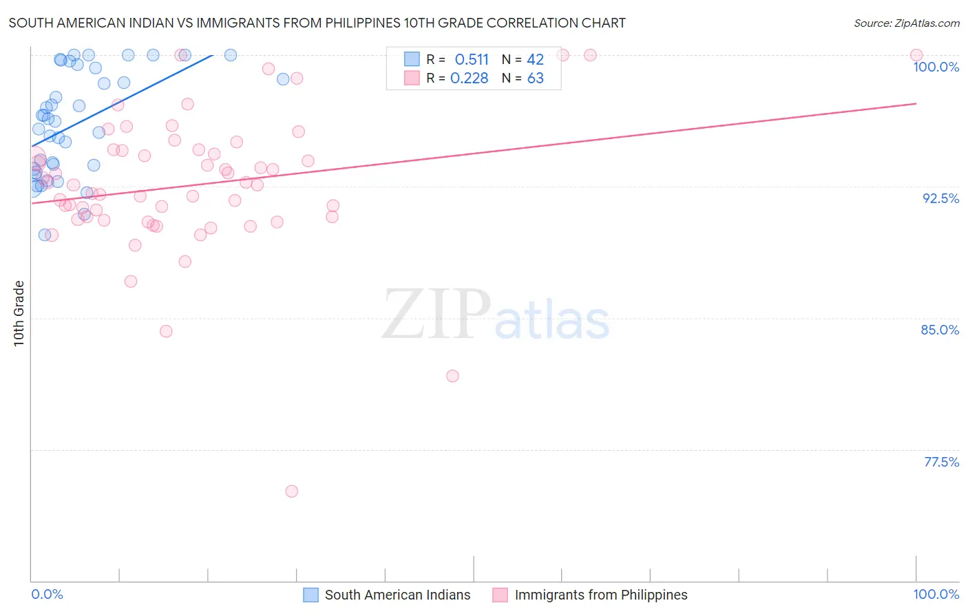South American Indian vs Immigrants from Philippines 10th Grade
