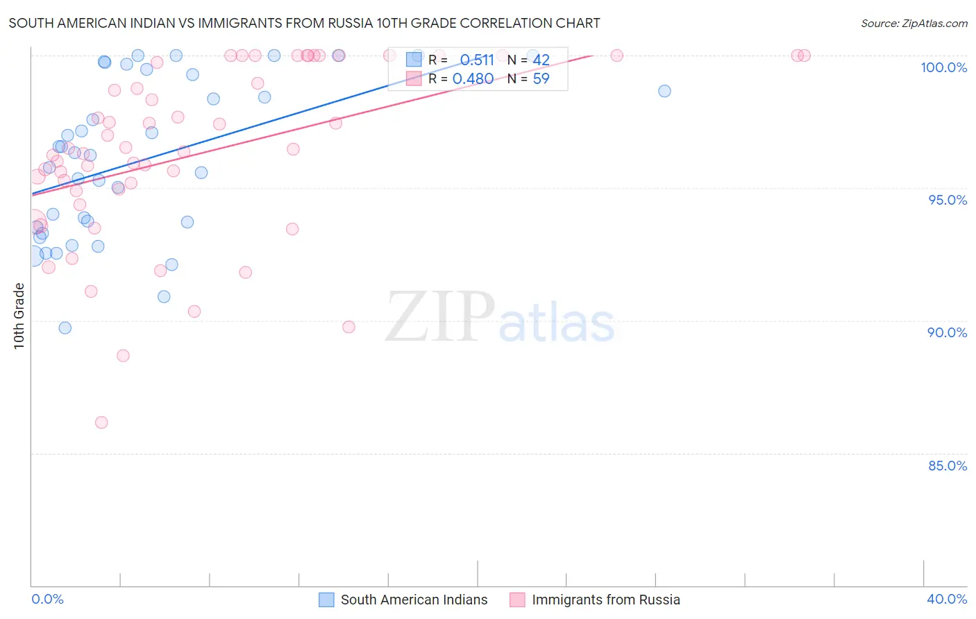 South American Indian vs Immigrants from Russia 10th Grade