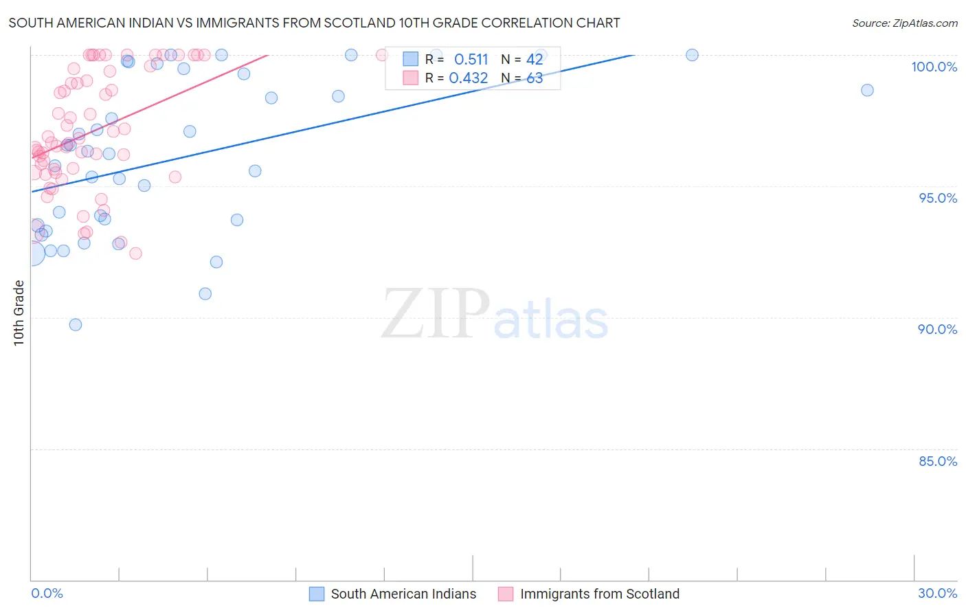 South American Indian vs Immigrants from Scotland 10th Grade