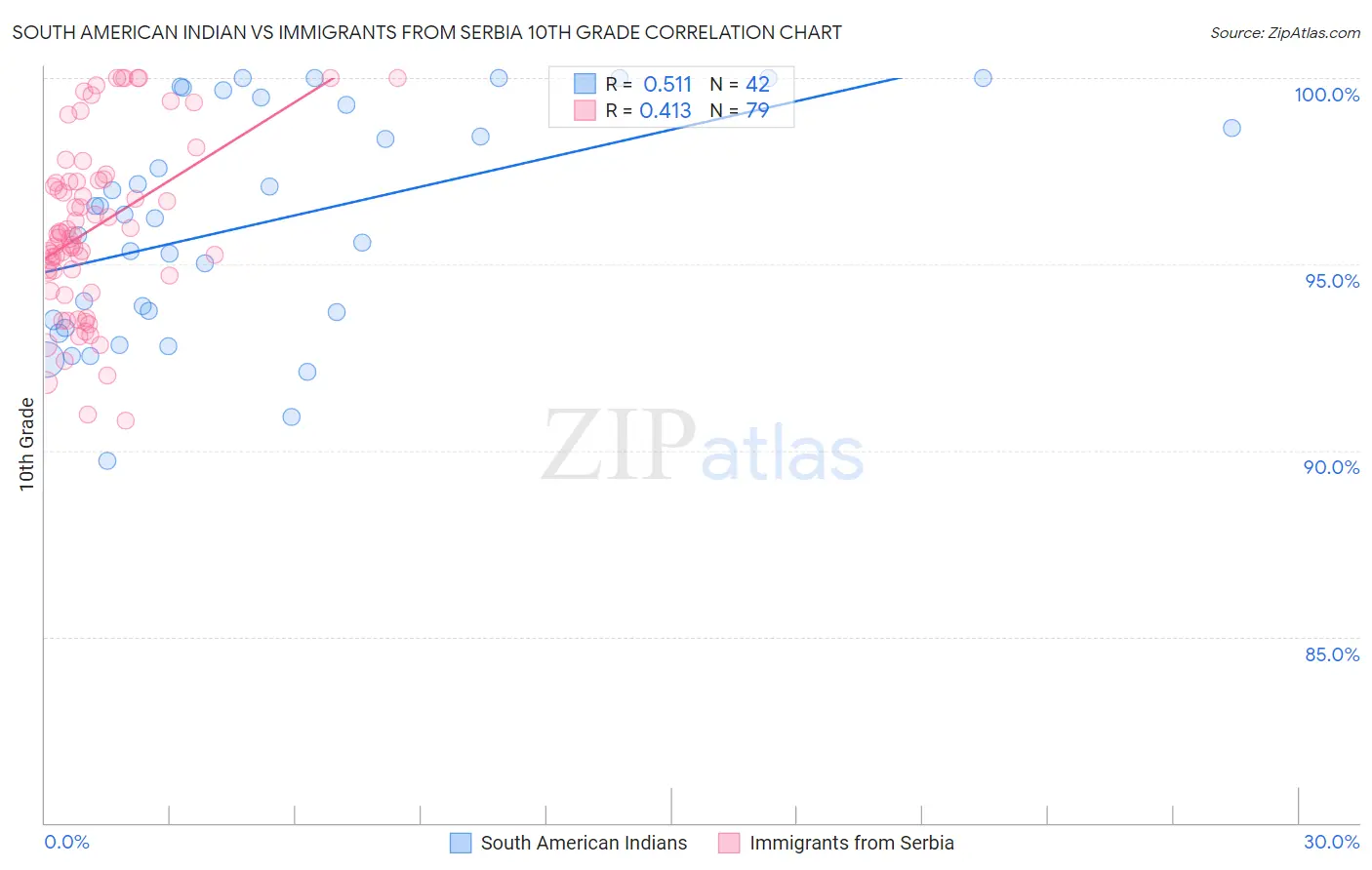 South American Indian vs Immigrants from Serbia 10th Grade