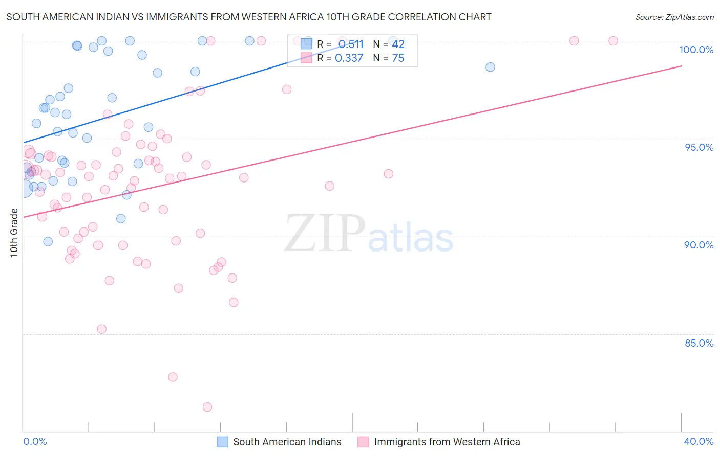 South American Indian vs Immigrants from Western Africa 10th Grade