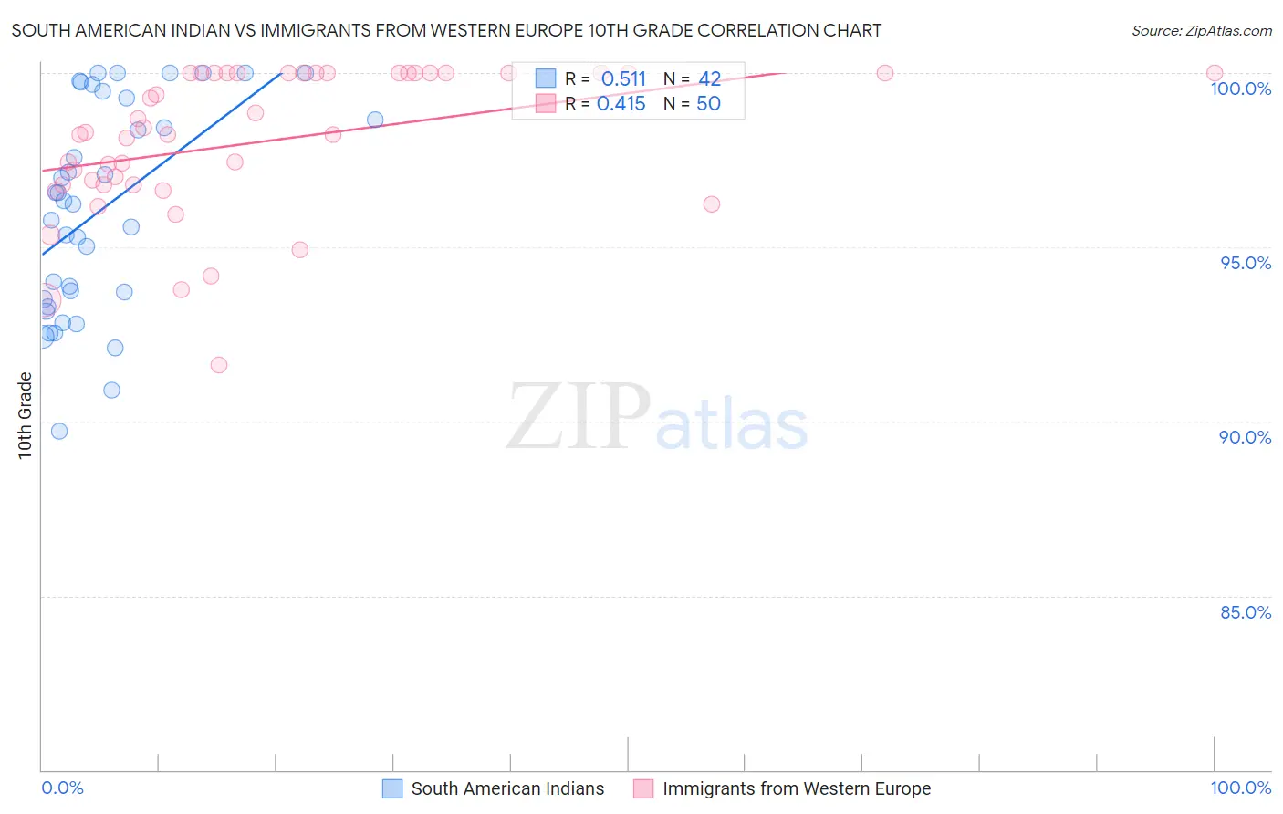 South American Indian vs Immigrants from Western Europe 10th Grade