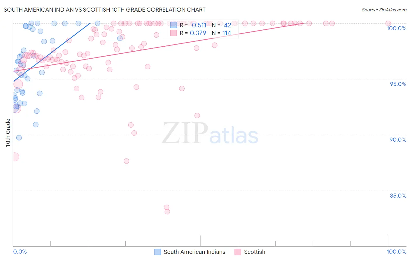 South American Indian vs Scottish 10th Grade