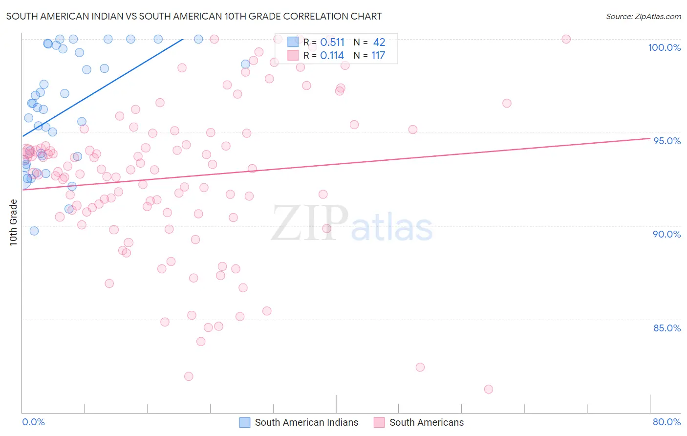 South American Indian vs South American 10th Grade