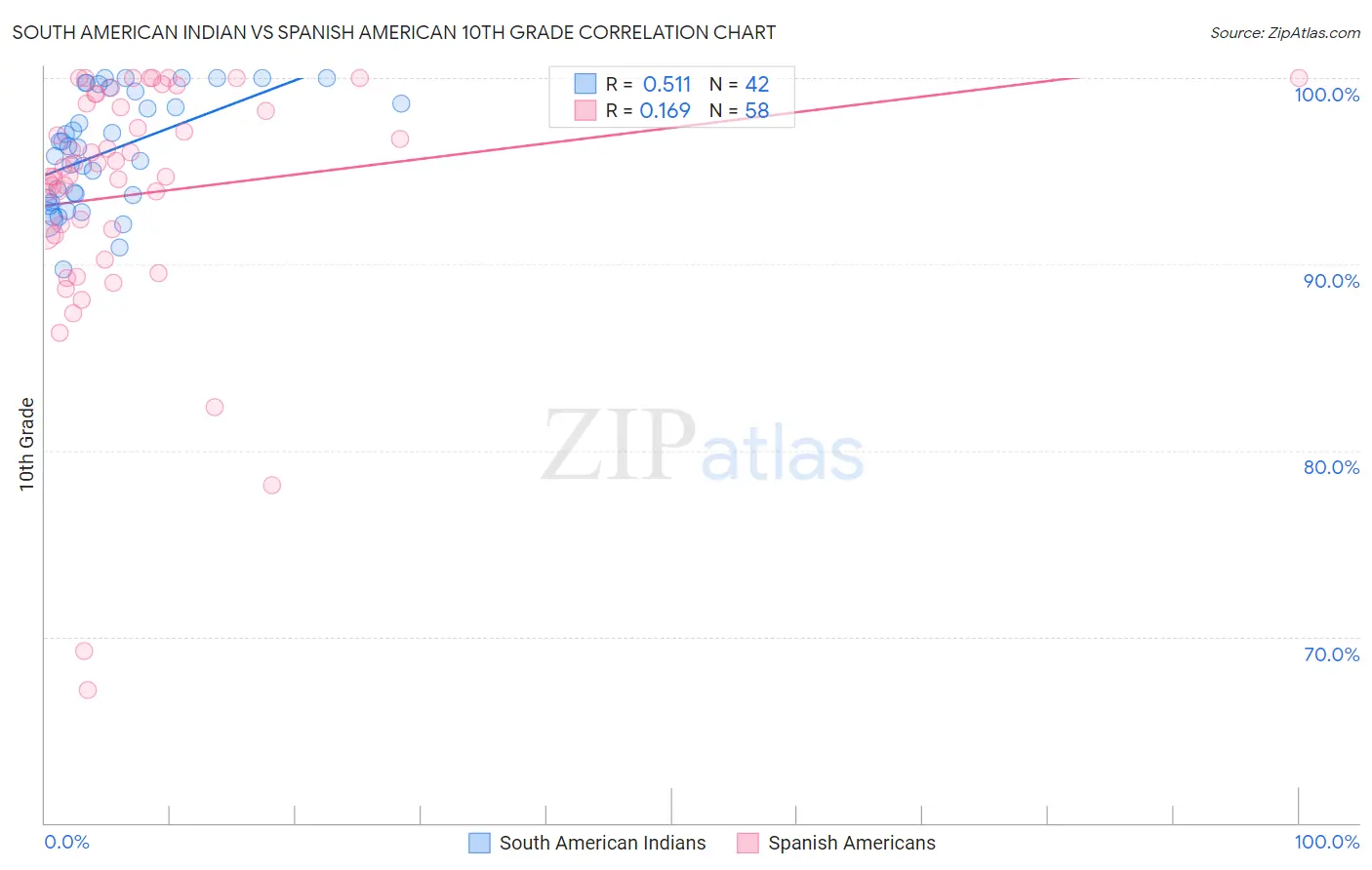 South American Indian vs Spanish American 10th Grade