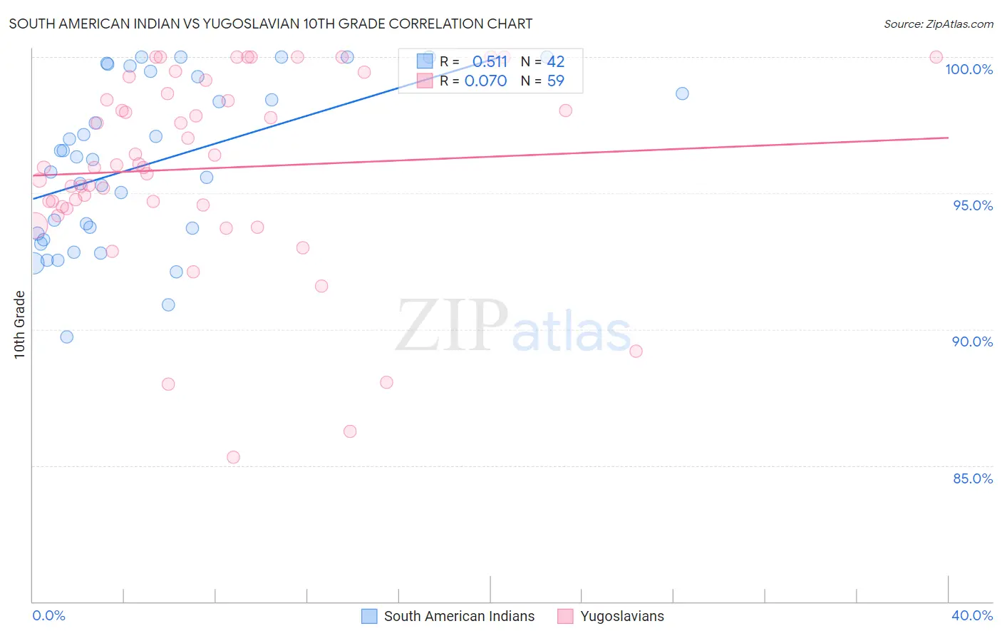 South American Indian vs Yugoslavian 10th Grade
