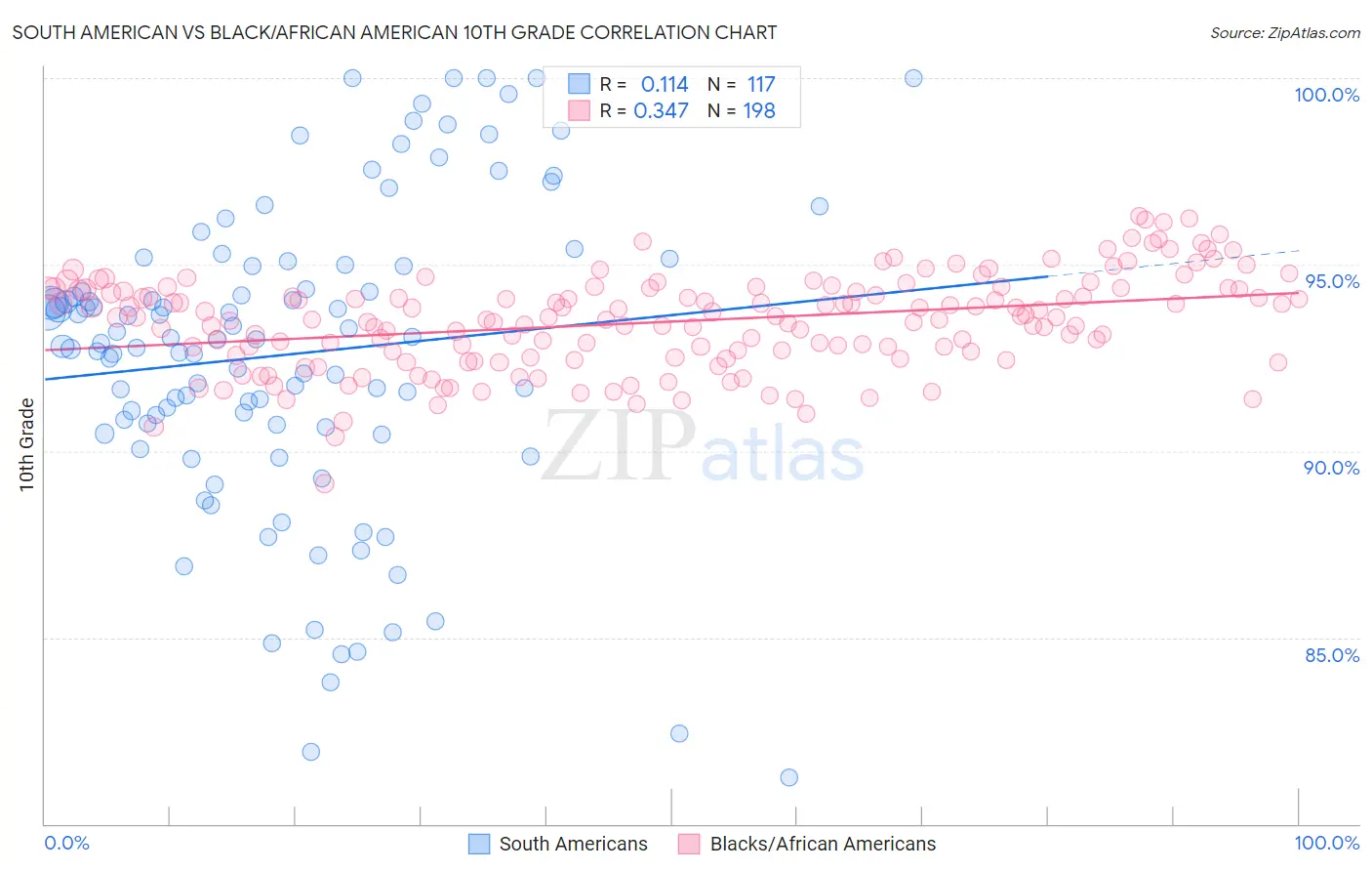 South American vs Black/African American 10th Grade