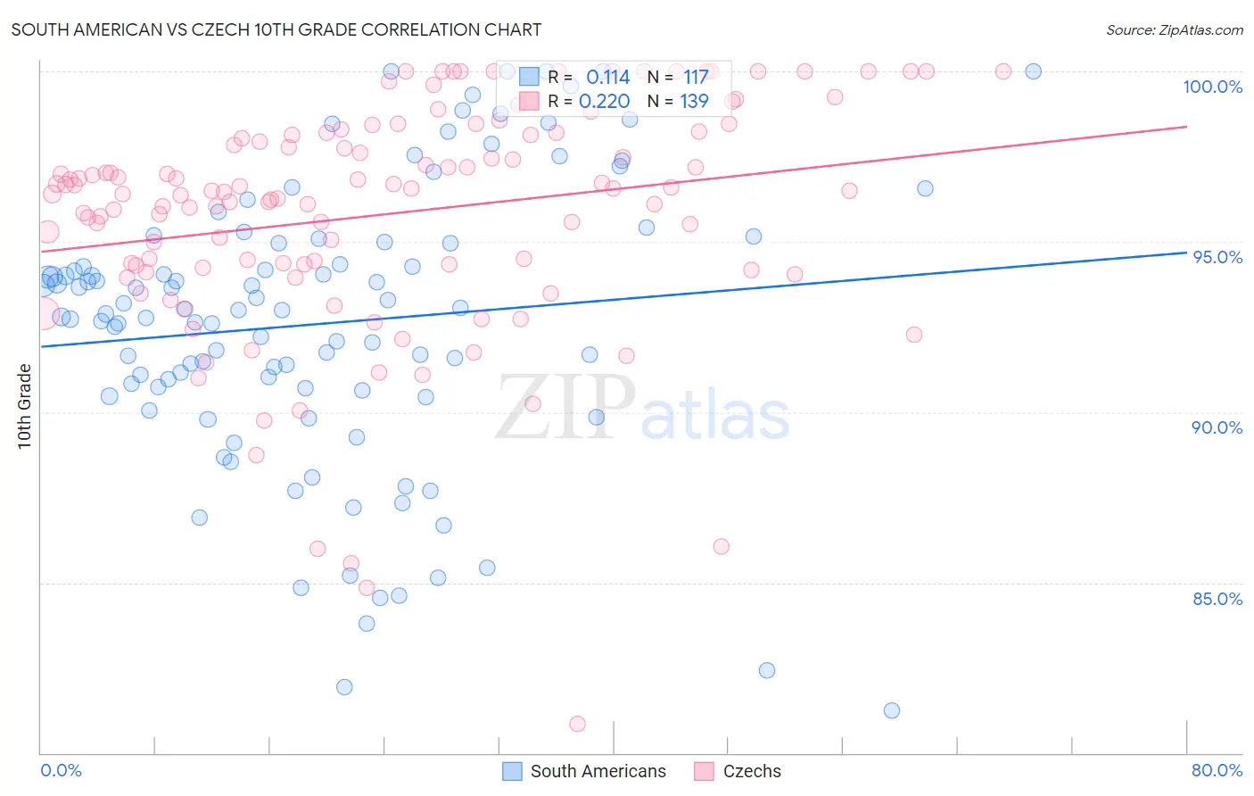 South American vs Czech 10th Grade