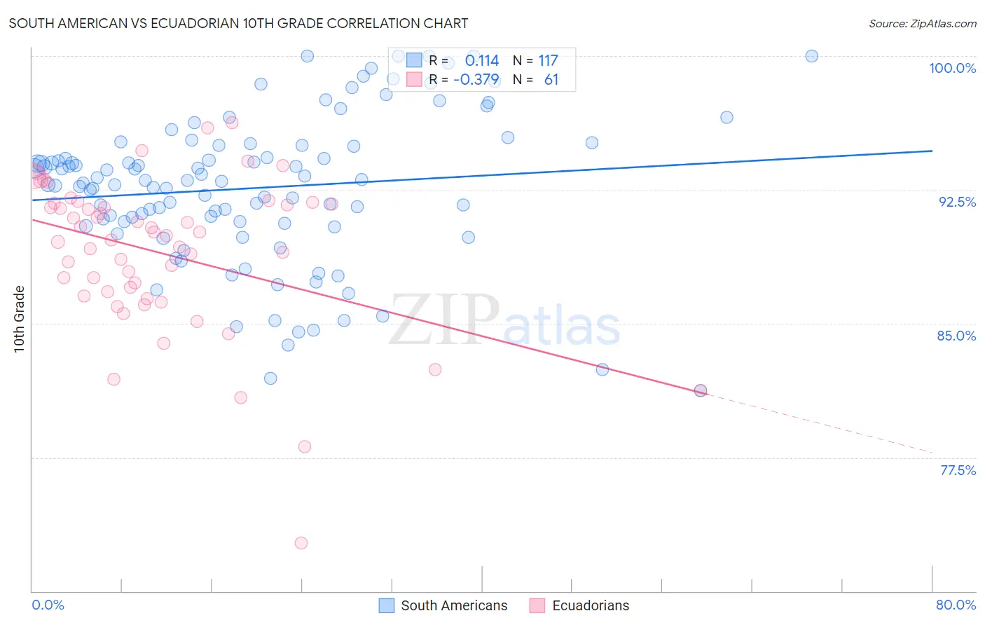 South American vs Ecuadorian 10th Grade