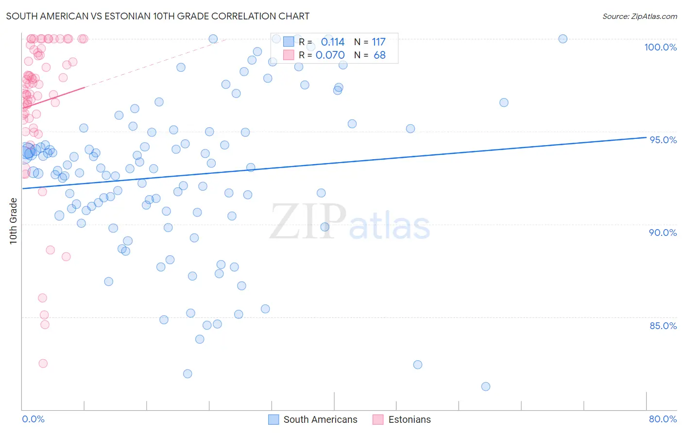 South American vs Estonian 10th Grade
