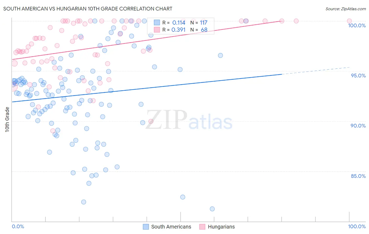 South American vs Hungarian 10th Grade