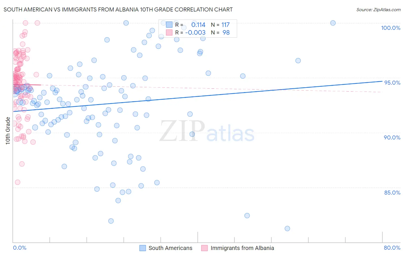 South American vs Immigrants from Albania 10th Grade