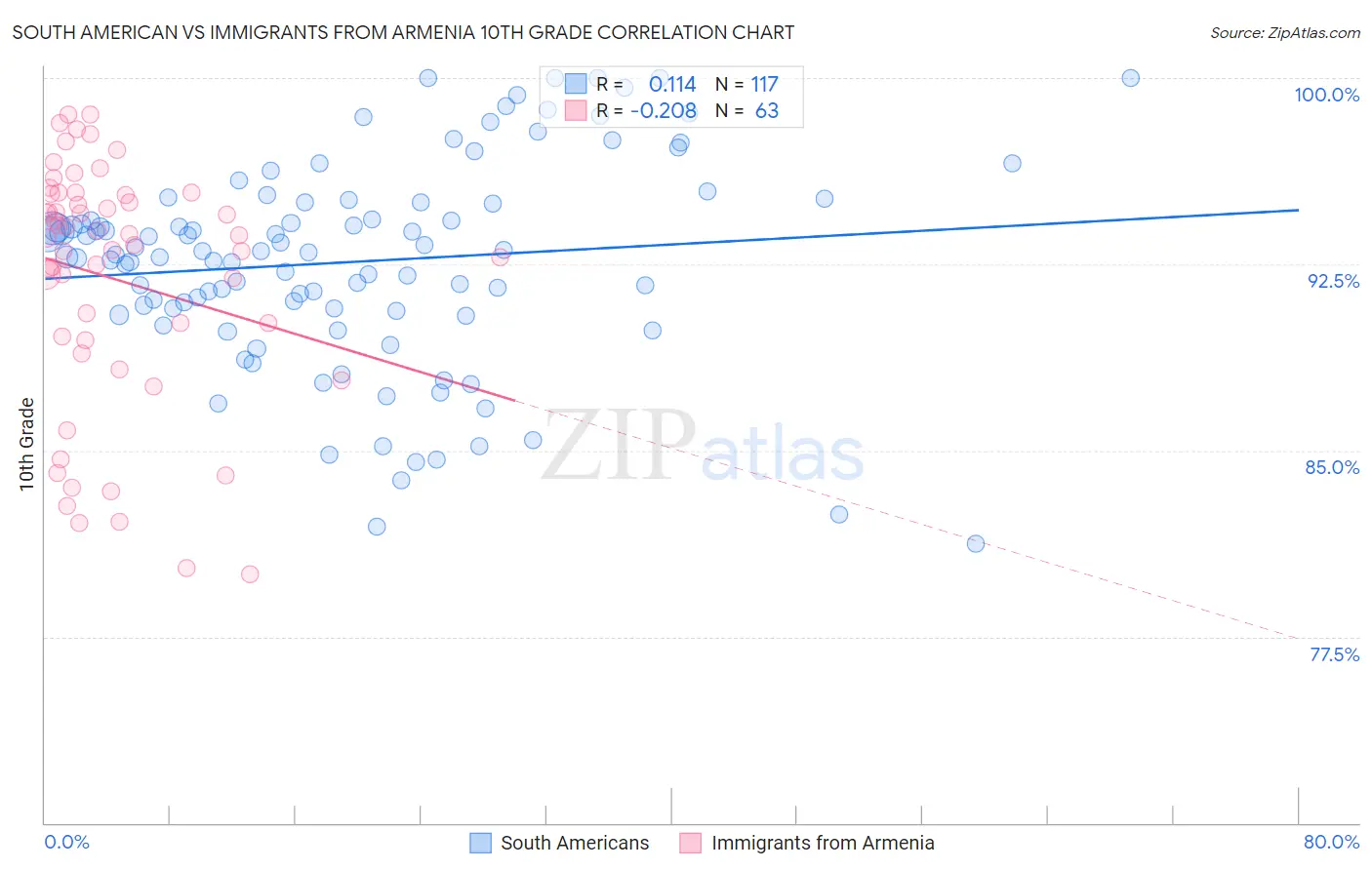 South American vs Immigrants from Armenia 10th Grade