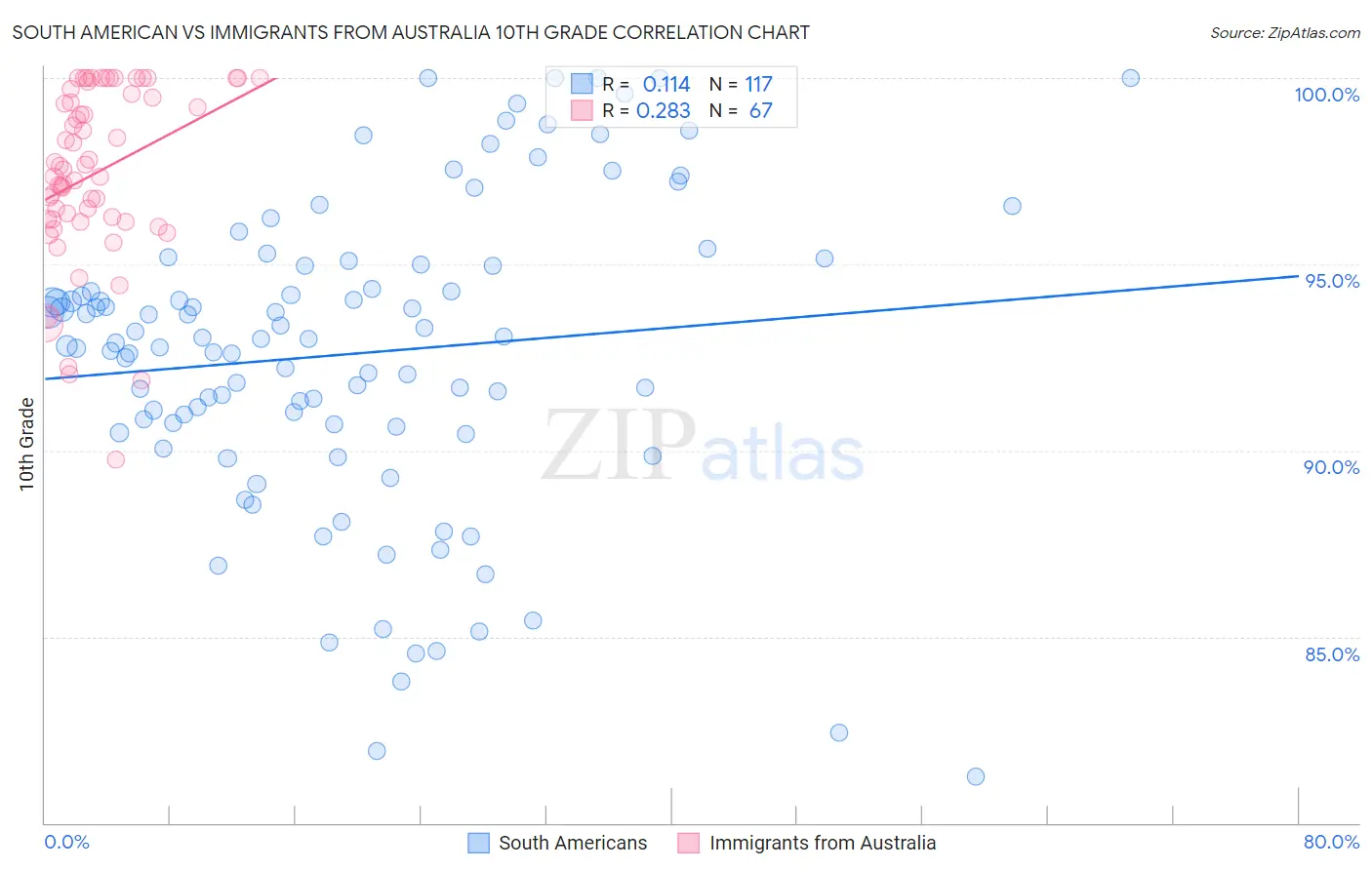 South American vs Immigrants from Australia 10th Grade