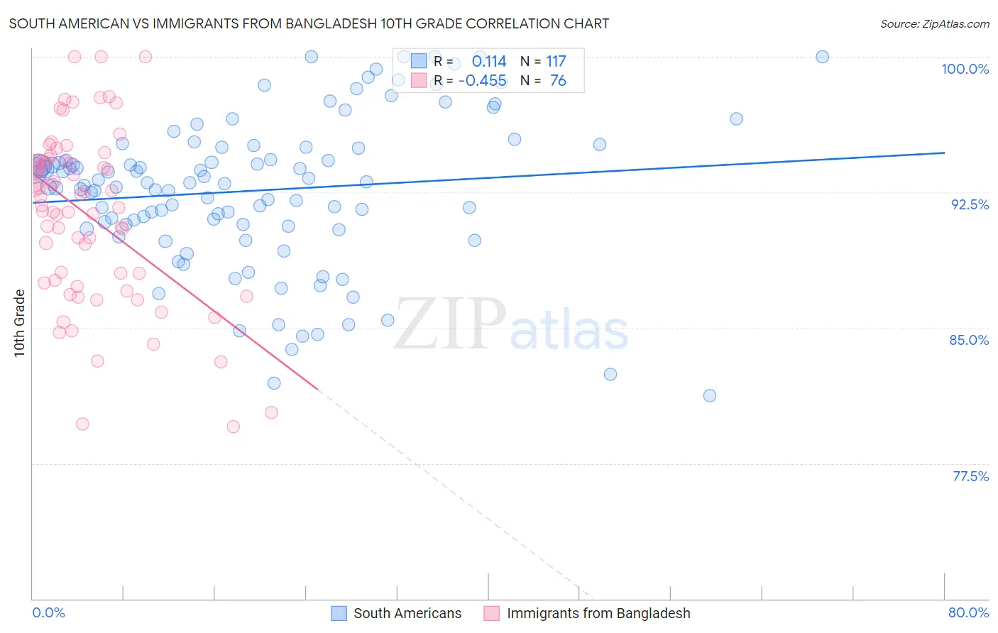South American vs Immigrants from Bangladesh 10th Grade