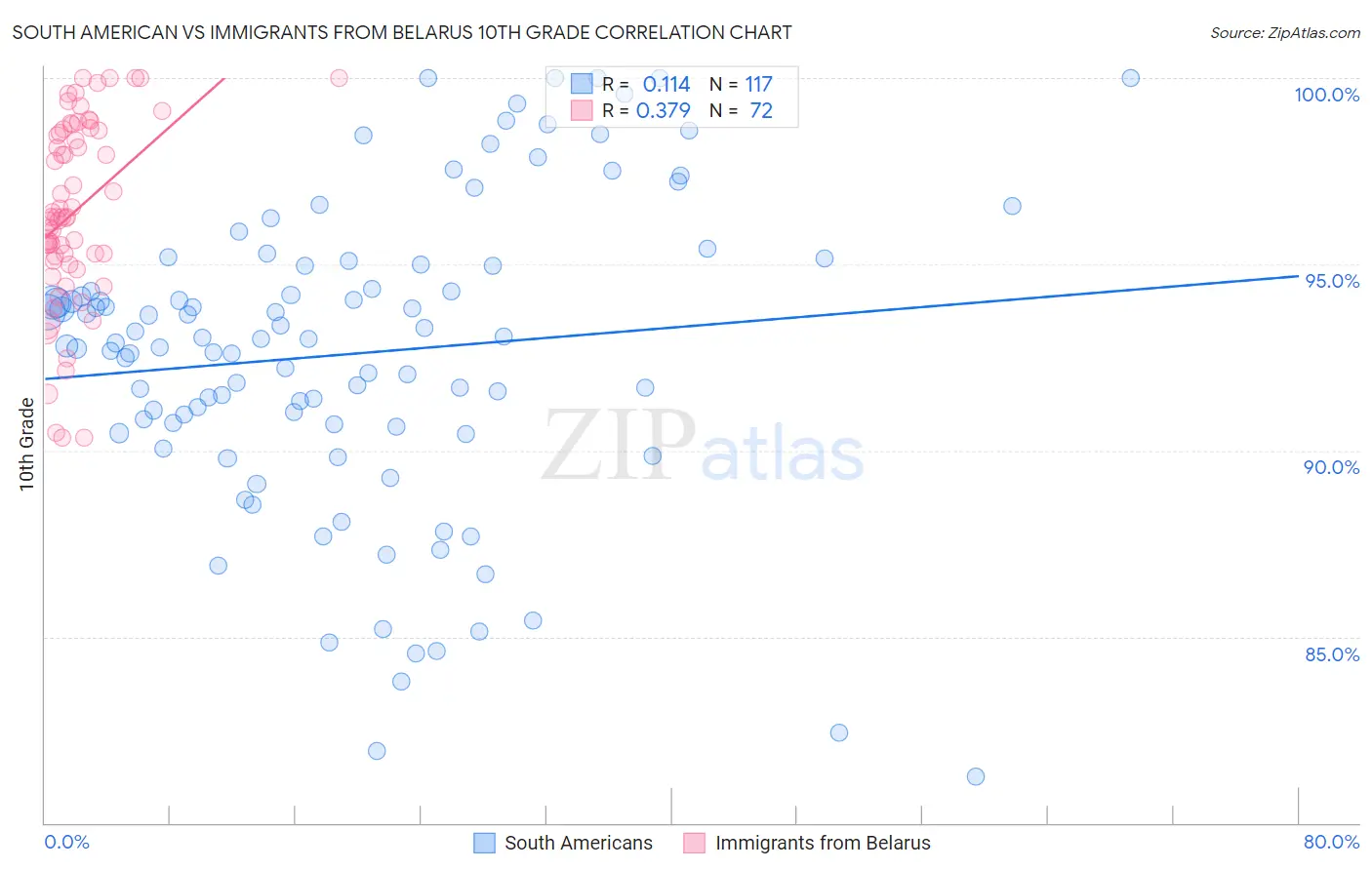 South American vs Immigrants from Belarus 10th Grade