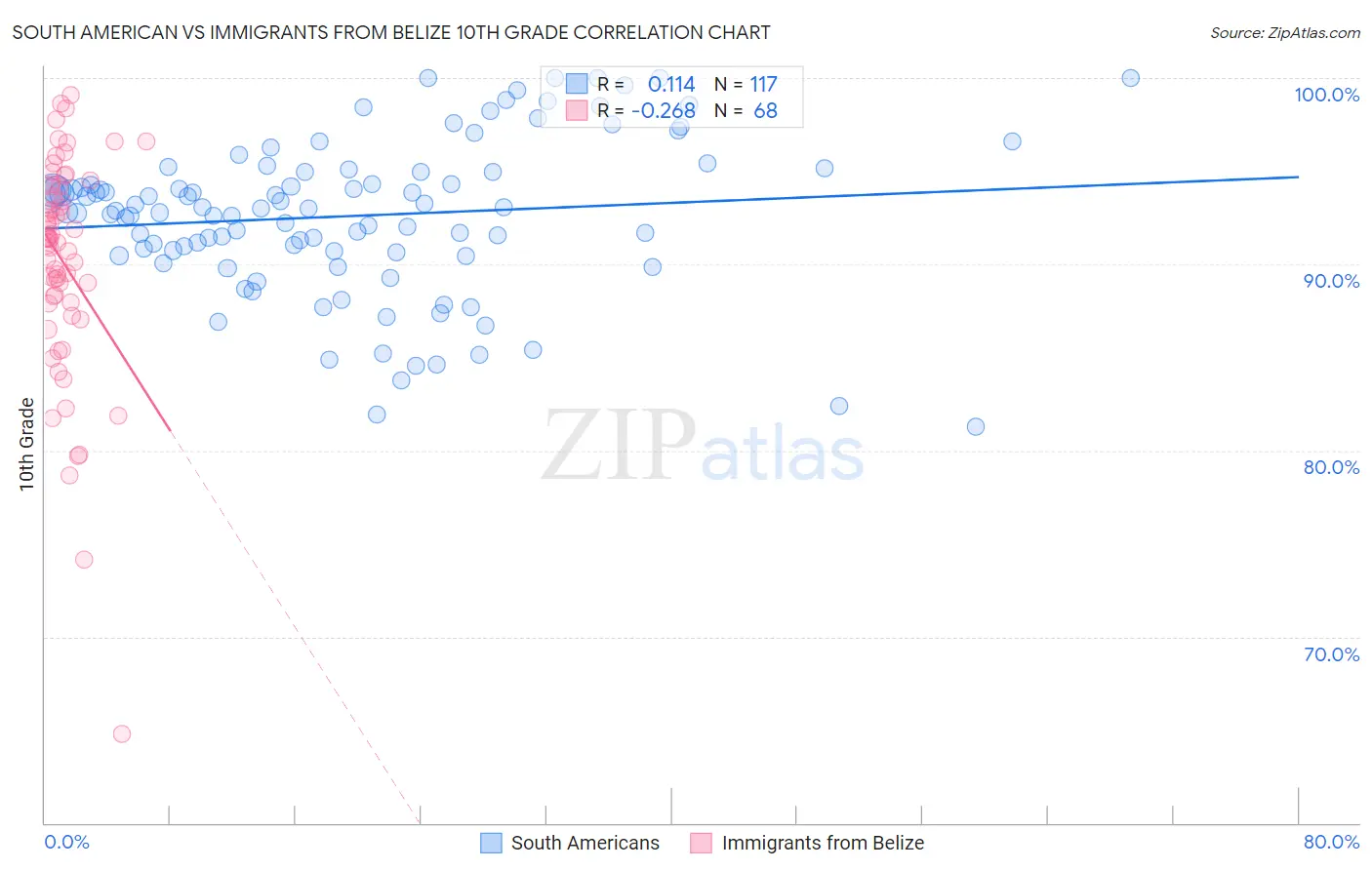 South American vs Immigrants from Belize 10th Grade