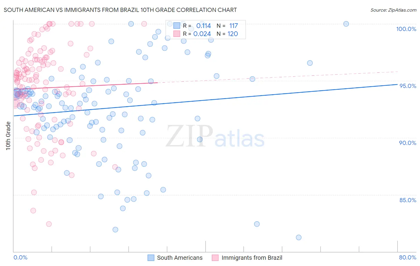 South American vs Immigrants from Brazil 10th Grade