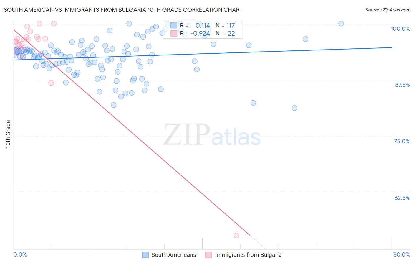 South American vs Immigrants from Bulgaria 10th Grade