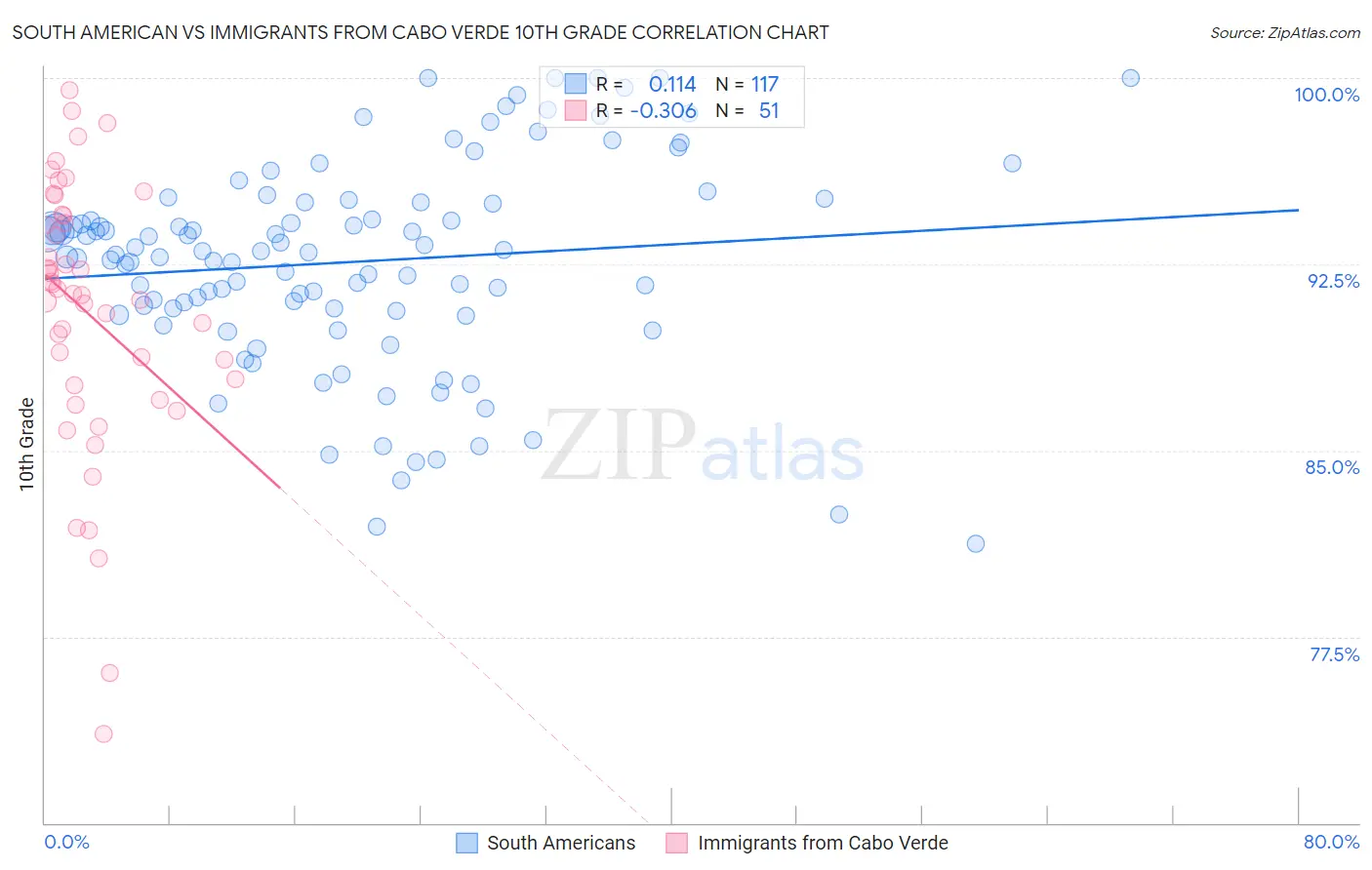 South American vs Immigrants from Cabo Verde 10th Grade