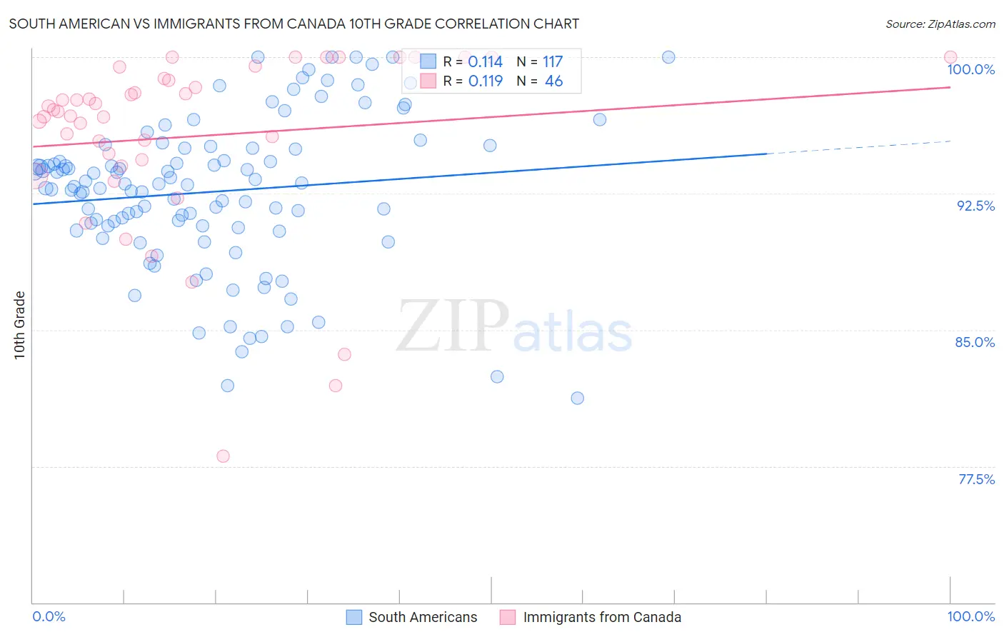 South American vs Immigrants from Canada 10th Grade