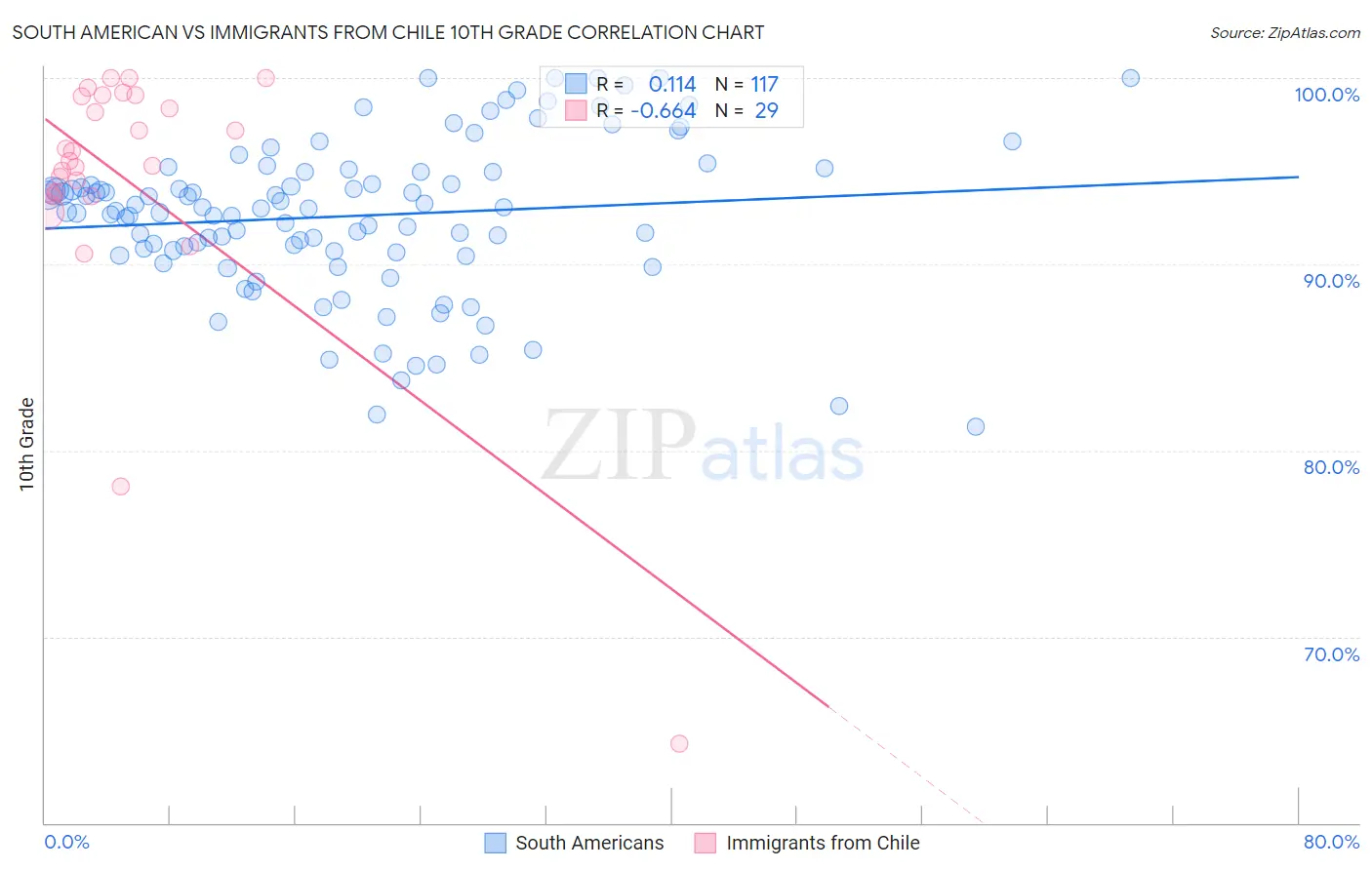 South American vs Immigrants from Chile 10th Grade