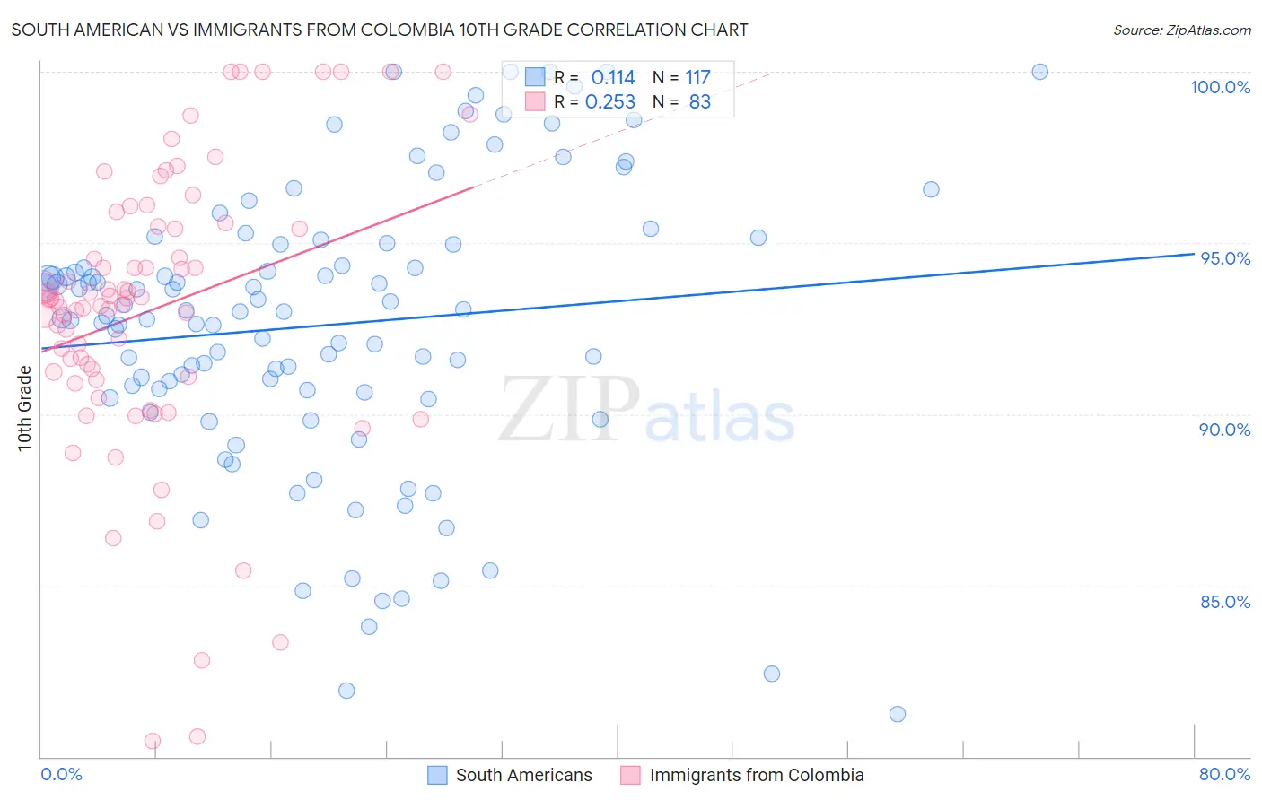 South American vs Immigrants from Colombia 10th Grade