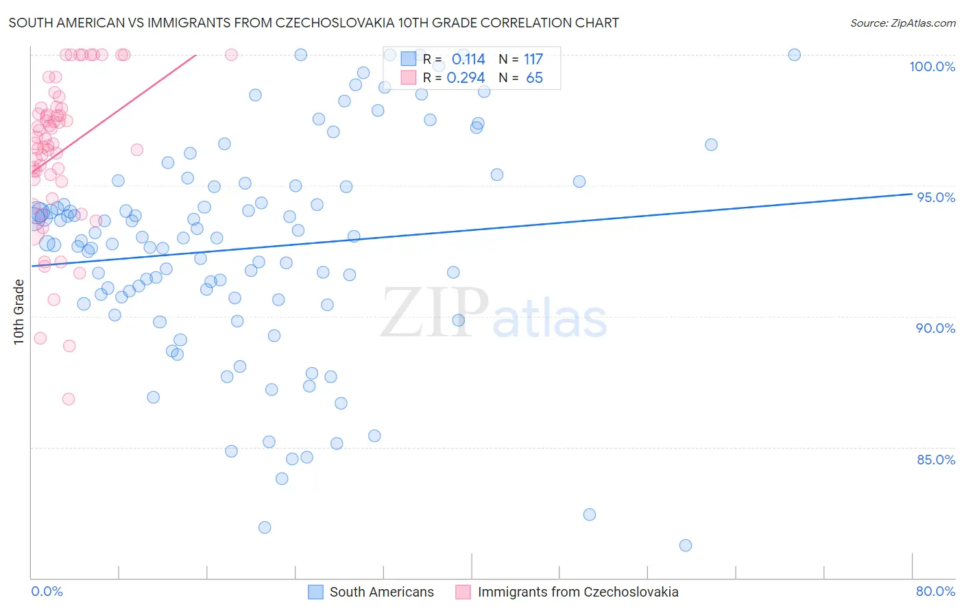 South American vs Immigrants from Czechoslovakia 10th Grade