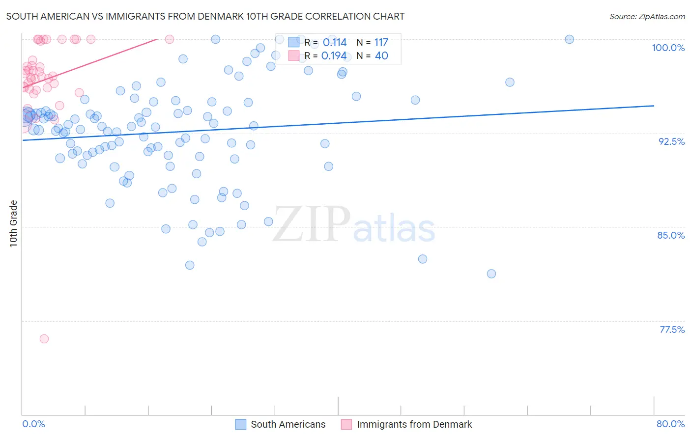 South American vs Immigrants from Denmark 10th Grade