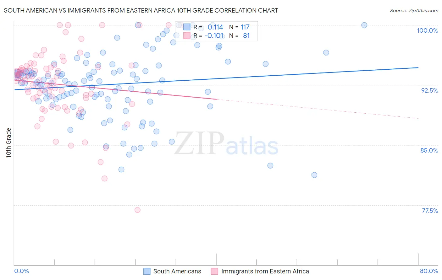 South American vs Immigrants from Eastern Africa 10th Grade