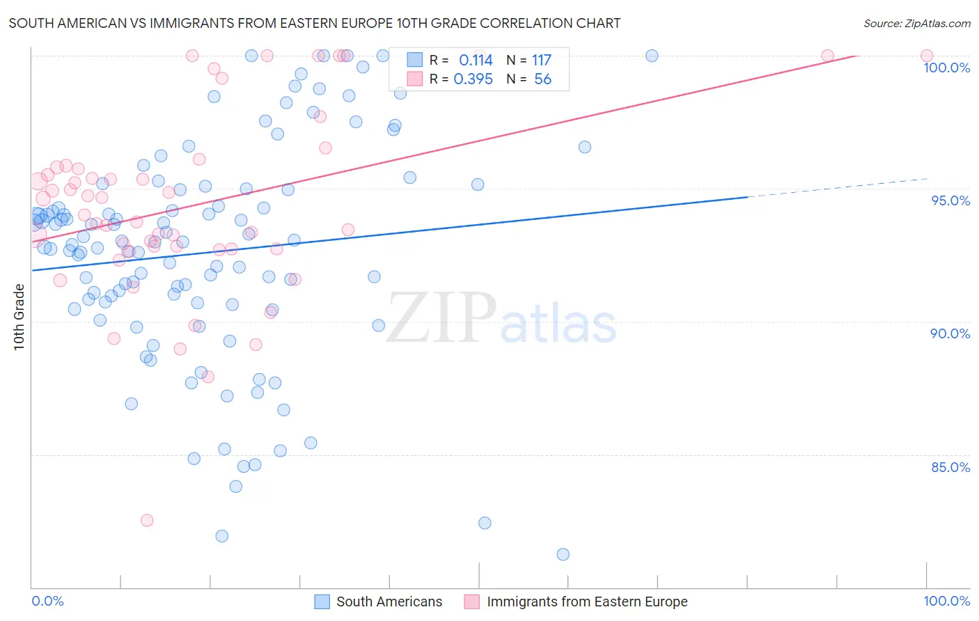 South American vs Immigrants from Eastern Europe 10th Grade