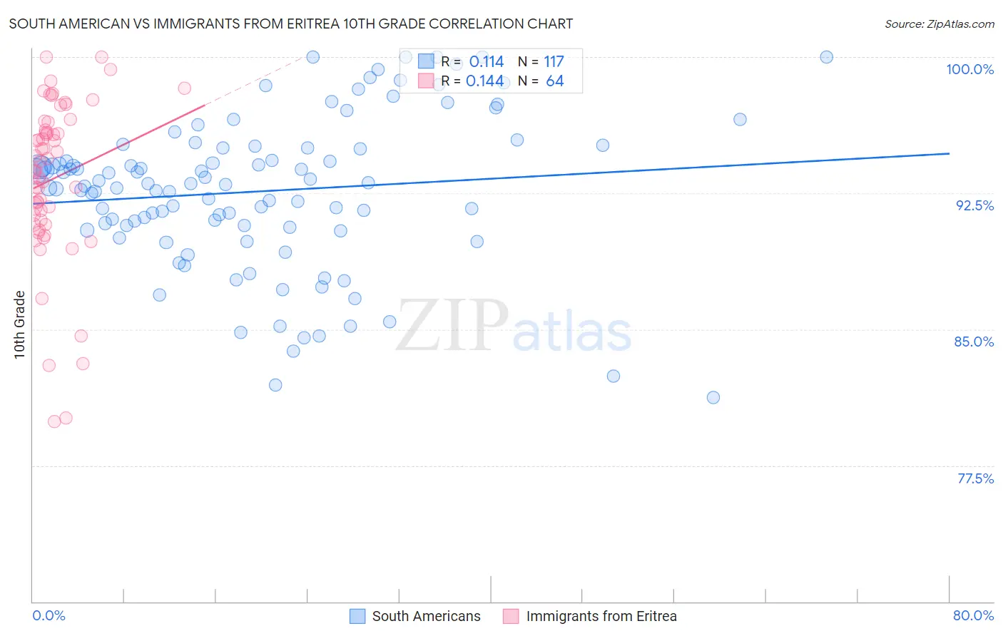 South American vs Immigrants from Eritrea 10th Grade