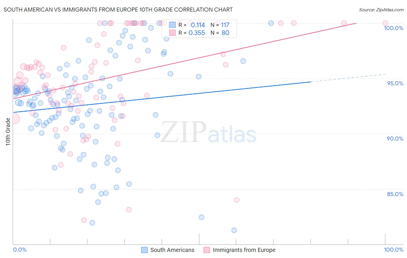South American vs Immigrants from Europe 10th Grade