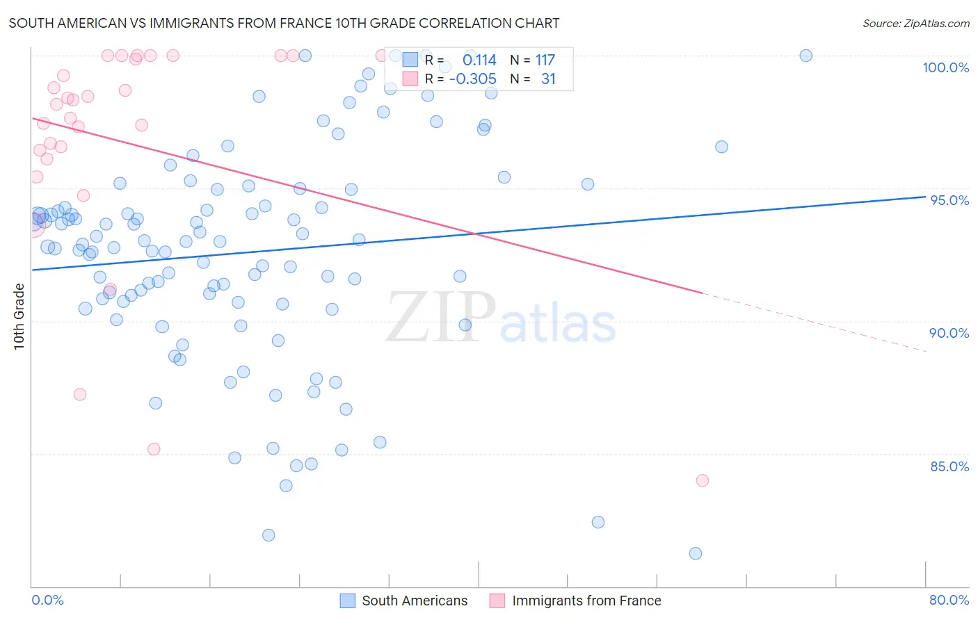 South American vs Immigrants from France 10th Grade