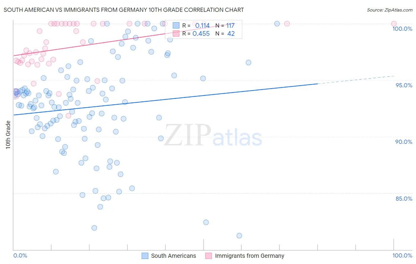 South American vs Immigrants from Germany 10th Grade