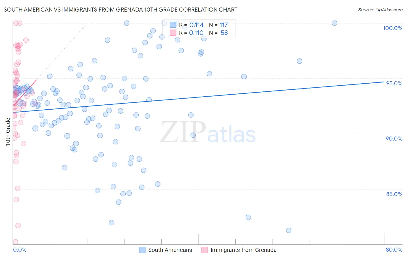 South American vs Immigrants from Grenada 10th Grade