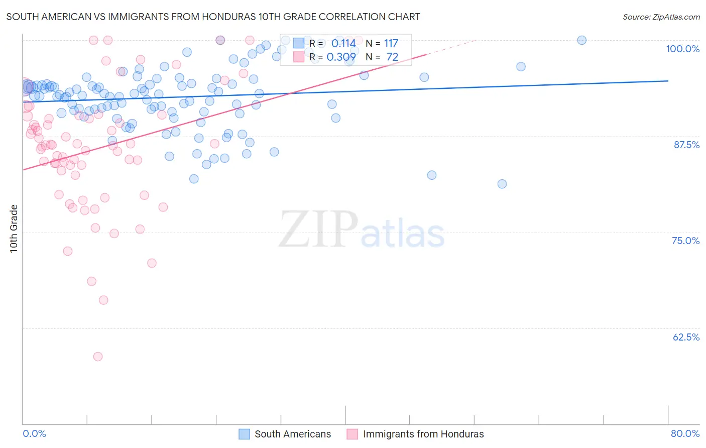 South American vs Immigrants from Honduras 10th Grade