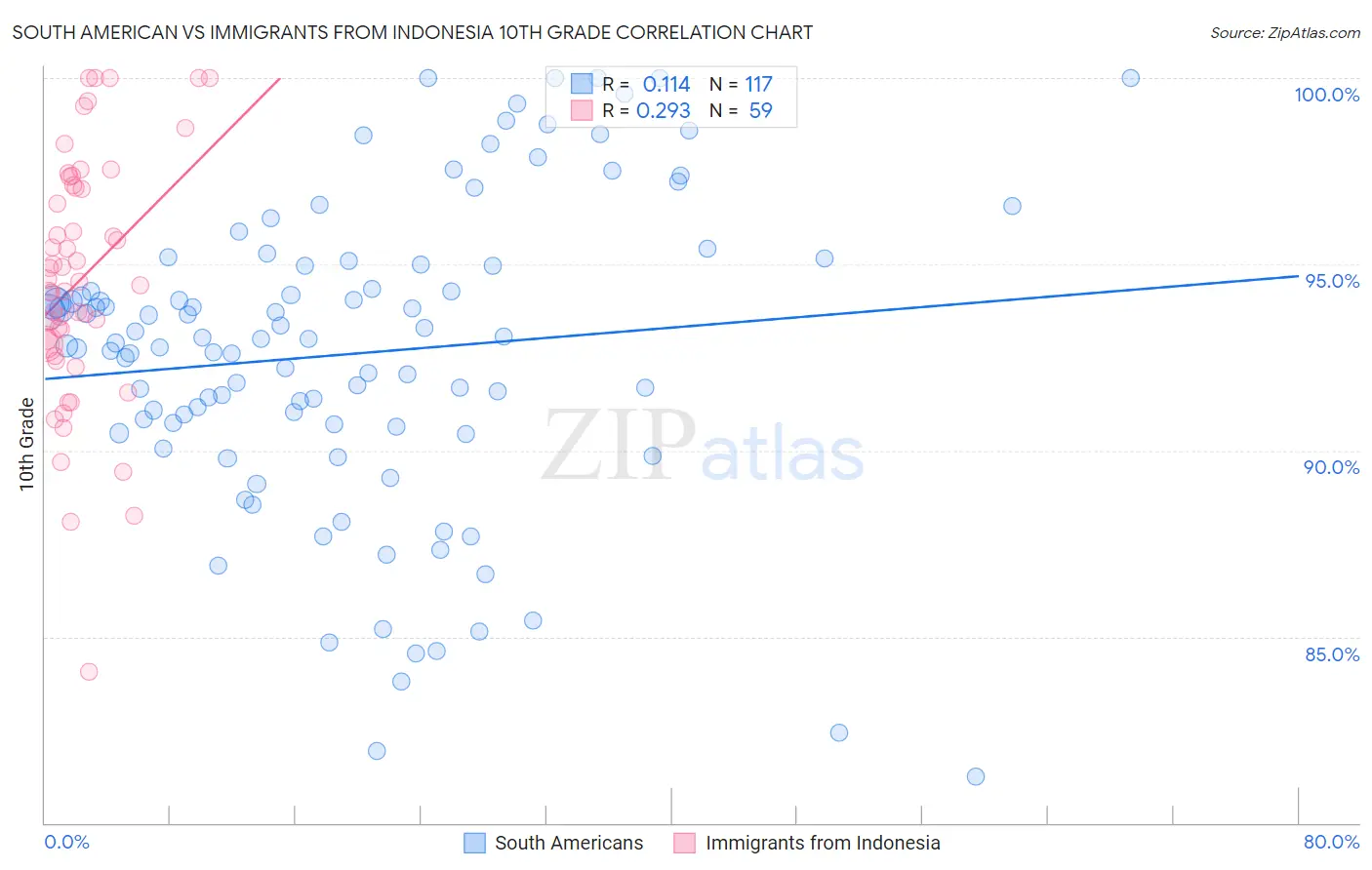 South American vs Immigrants from Indonesia 10th Grade