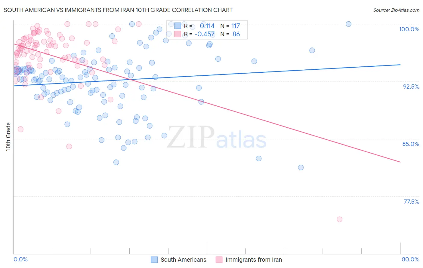 South American vs Immigrants from Iran 10th Grade