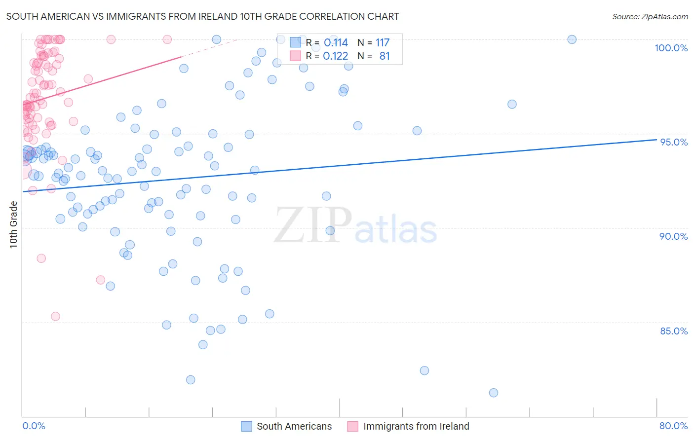 South American vs Immigrants from Ireland 10th Grade