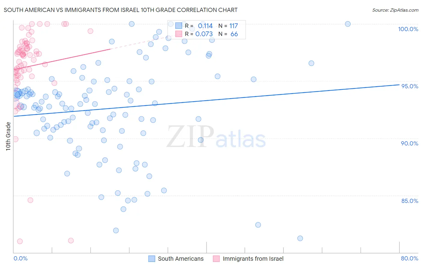 South American vs Immigrants from Israel 10th Grade