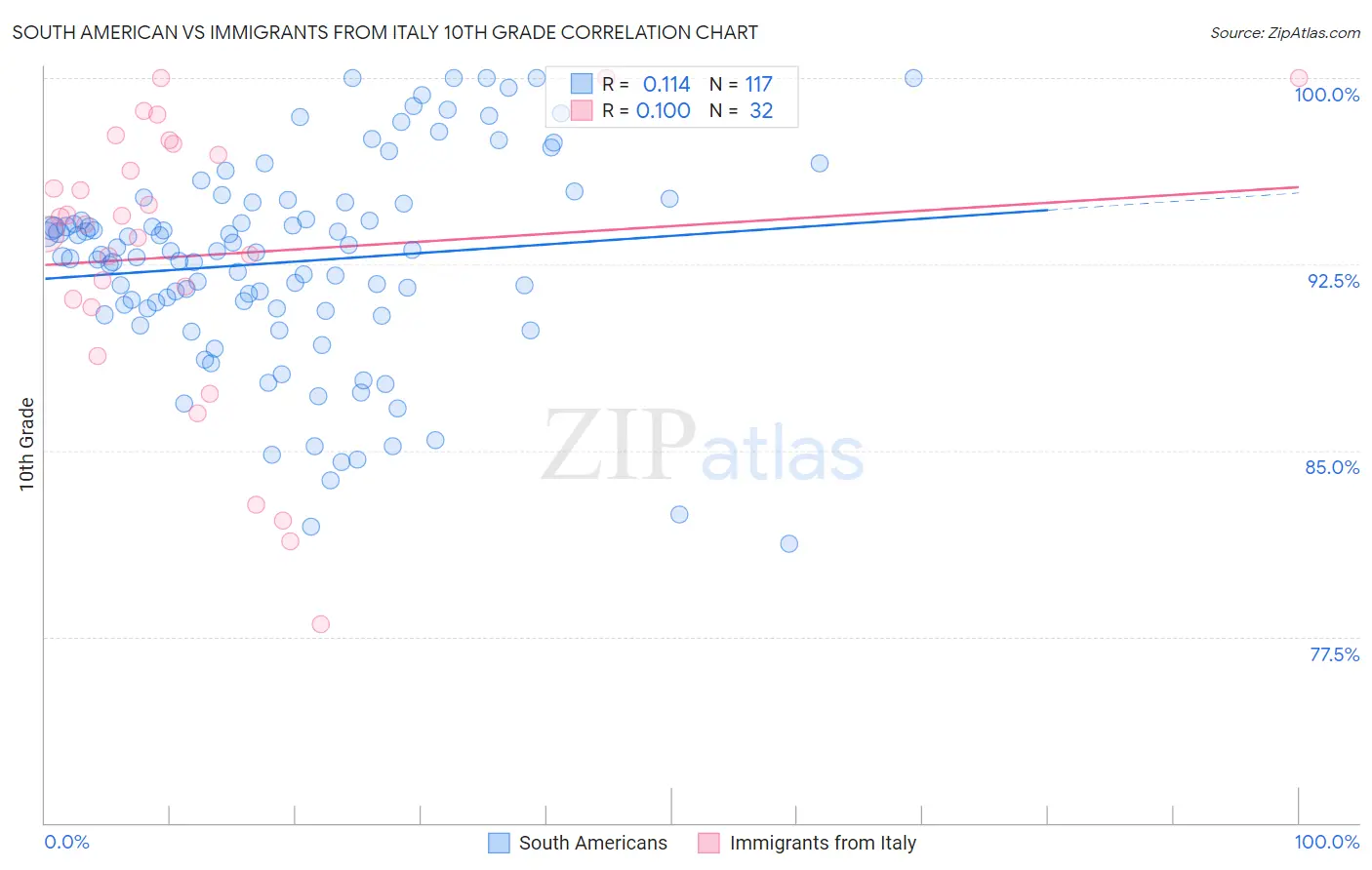 South American vs Immigrants from Italy 10th Grade