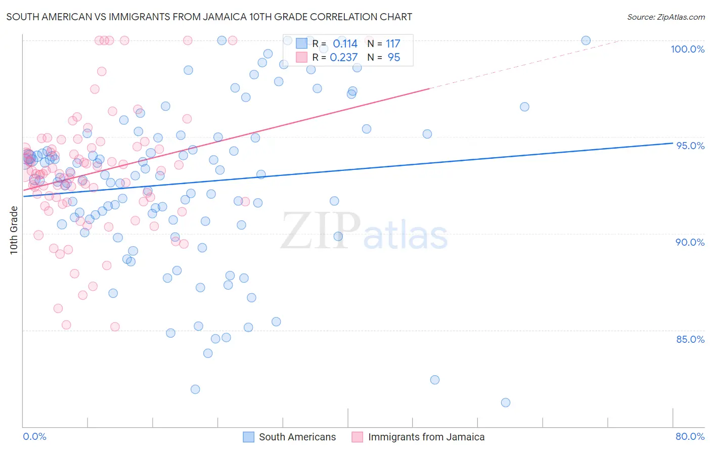 South American vs Immigrants from Jamaica 10th Grade