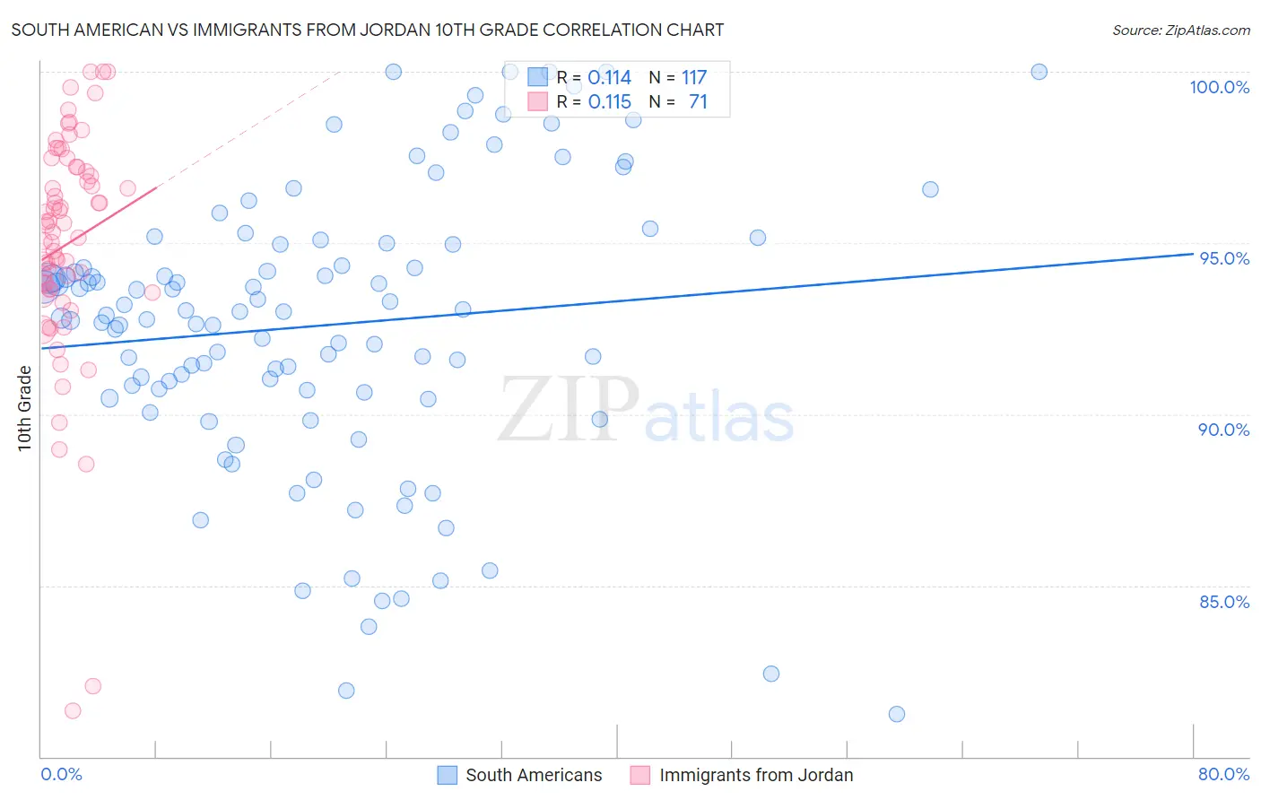 South American vs Immigrants from Jordan 10th Grade