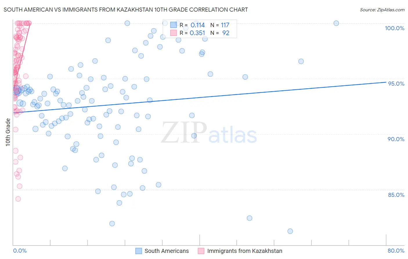 South American vs Immigrants from Kazakhstan 10th Grade