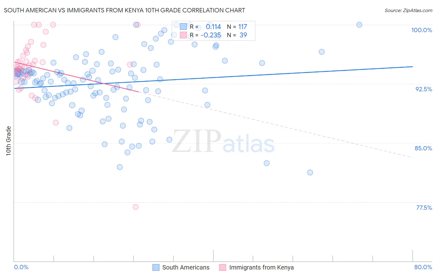 South American vs Immigrants from Kenya 10th Grade