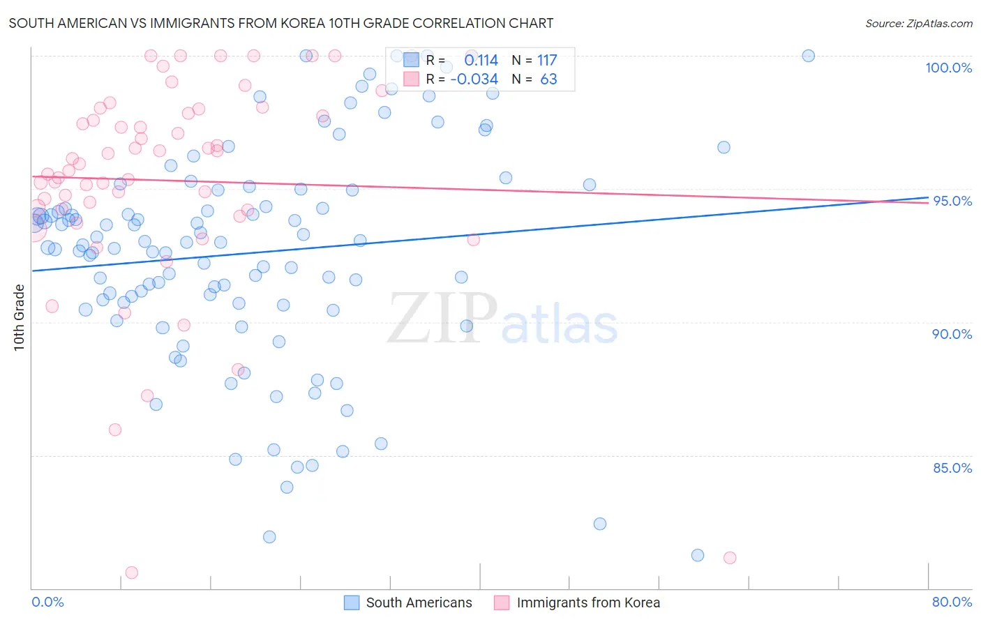 South American vs Immigrants from Korea 10th Grade