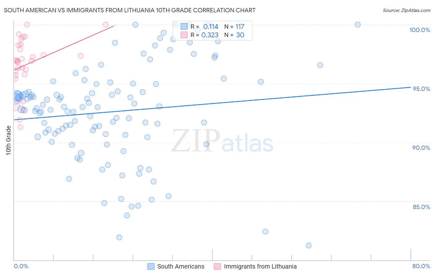 South American vs Immigrants from Lithuania 10th Grade