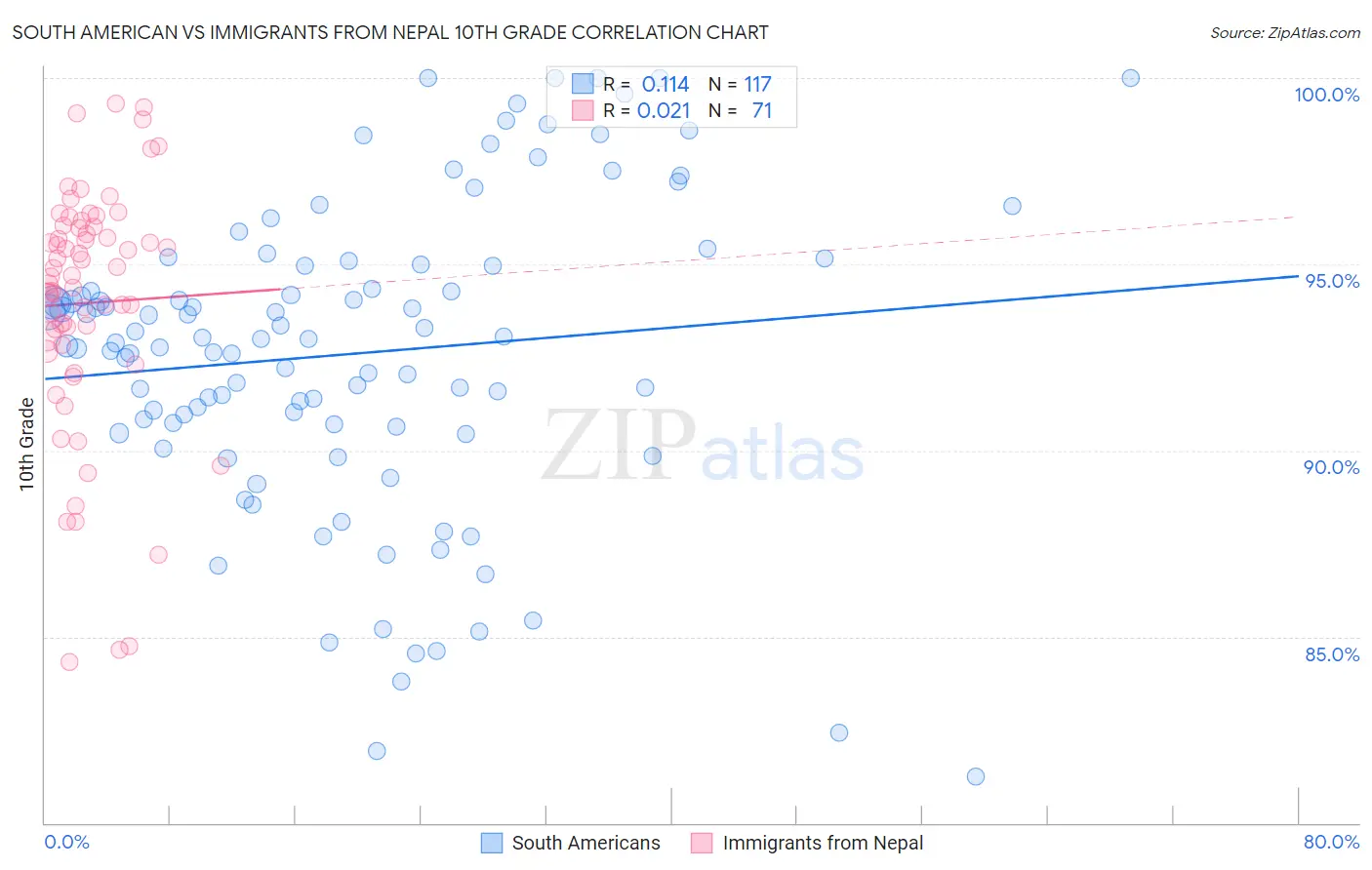 South American vs Immigrants from Nepal 10th Grade